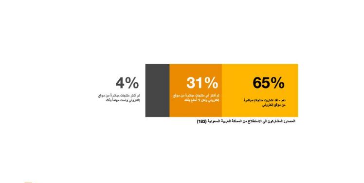 استطلاع "بي دبليو سي" يرصد زيادة وعي المستهلكين المحليين في المملكة