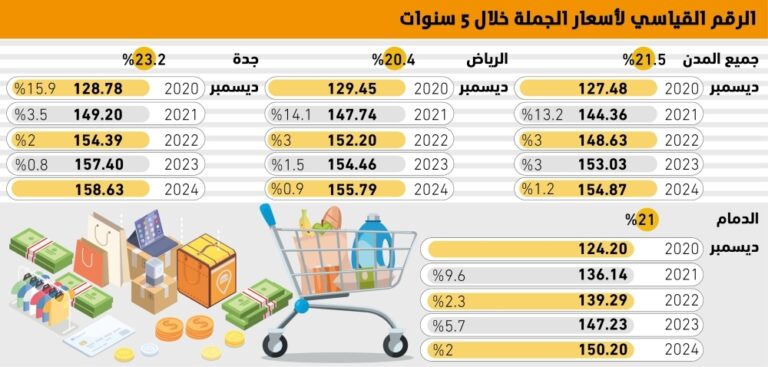 21.5%-زيادة-بمؤشر-أسعار-الجملة-خلال-5-سنوات-–-#عاجل