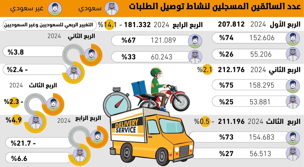 181.332
-سائقا-يعملون-بنشاط-توصيل-الطلبات-–-#عاجل