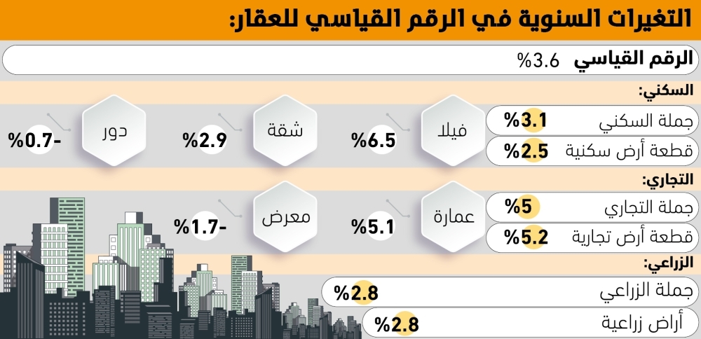 الفلل-تقود
مؤشر-العقار-للارتفاع-6.5%-–-#عاجل