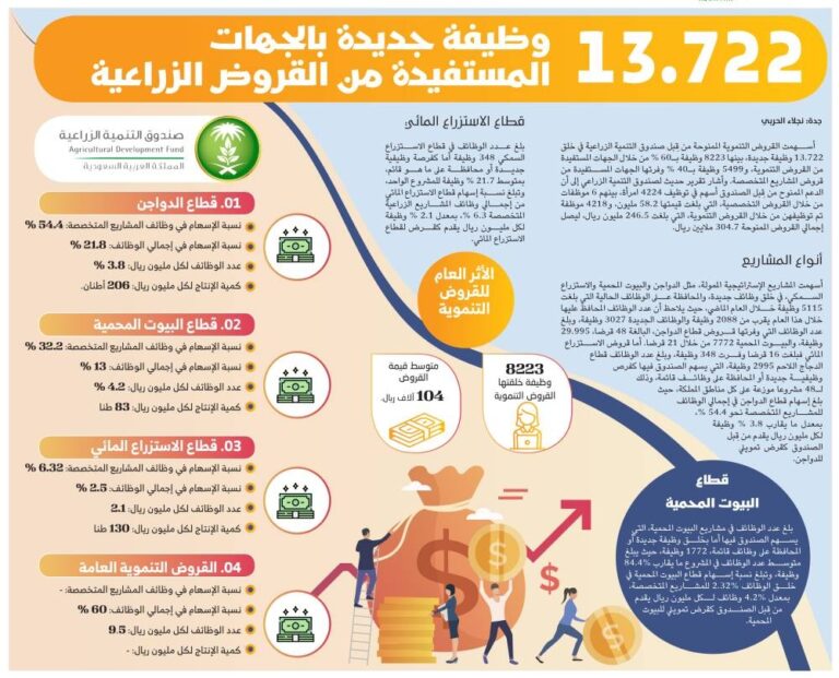 13.722
وظيفة-جديدة-بالجهات-المستفيدة-من-القروض-الزراعية-–-#عاجل