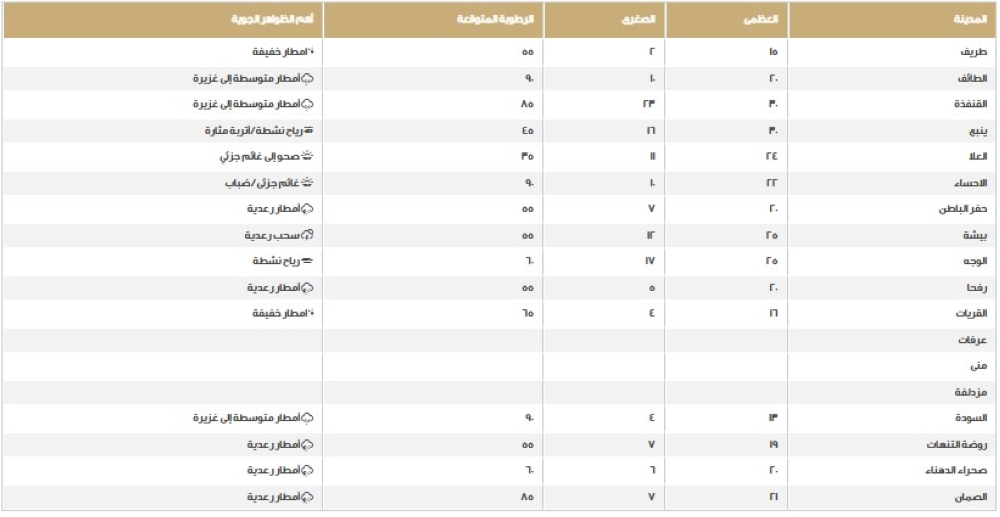 مكة-الأعلى.-درجات-الحرارة-على-مناطق-المملكة-اليوم-الخميس