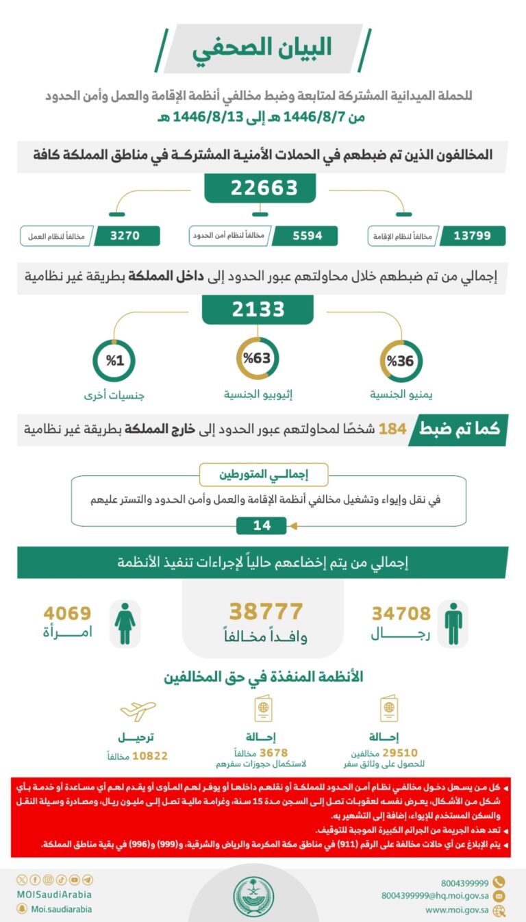 ضبط-22663-مخالفًا-لأنظمة-الإقامة-والعمل-وأمن-الحدود-خلال-أسبوع