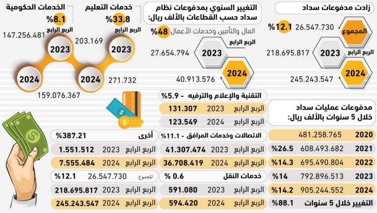 11%-انخفاض-المصروفات-على-خدمات-الاتصالات-–-#عاجل