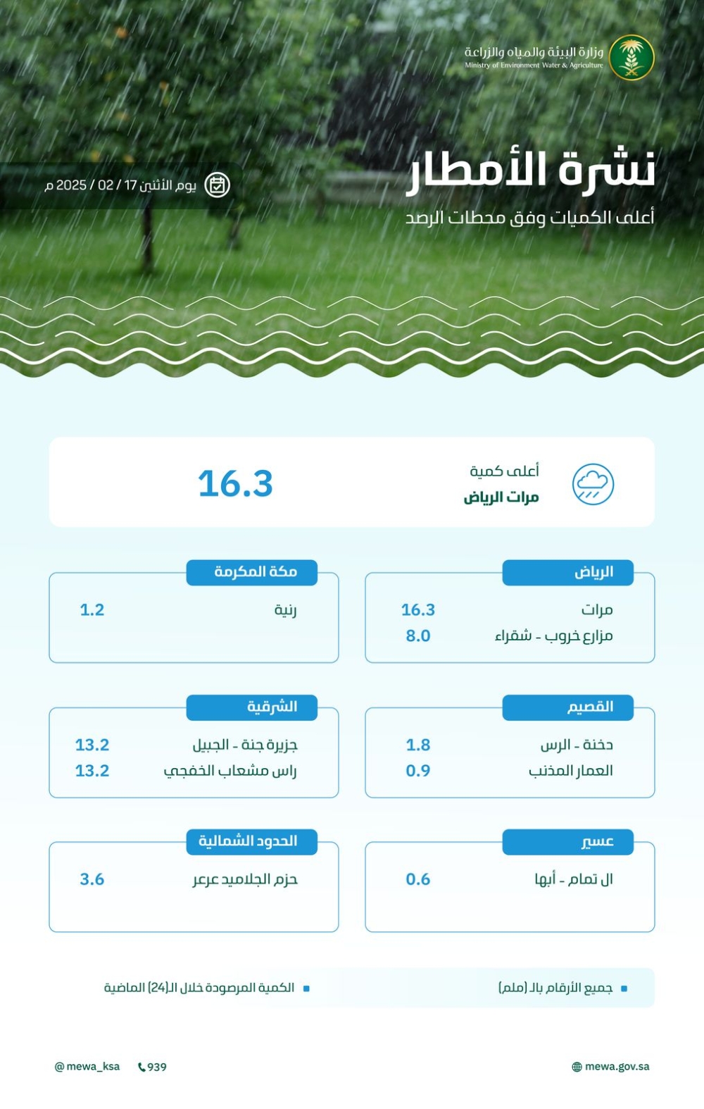 “البيئة”-ترصد-هطول-أمطار-في-5-مناطق.-والرياض-تسجّل-أعلى-كمية