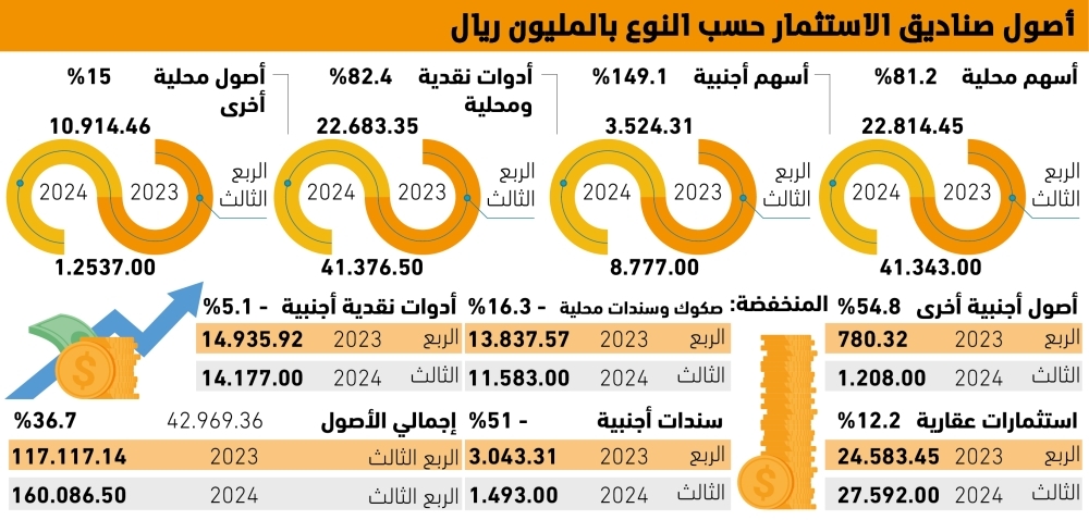 42.9
مليار-ريال-زيادة-سنوية-بأصول-صناديق-الاستثمار-–-#عاجل