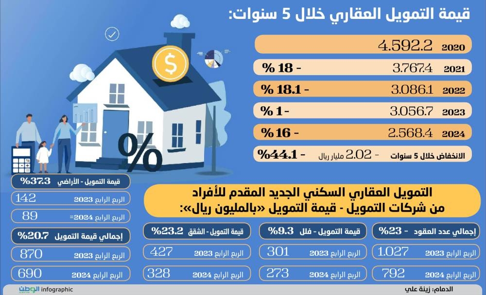 التمويل-السكني-
للأفراد-يتراجع-الى-2.5-مليار-ريال-–-#عاجل