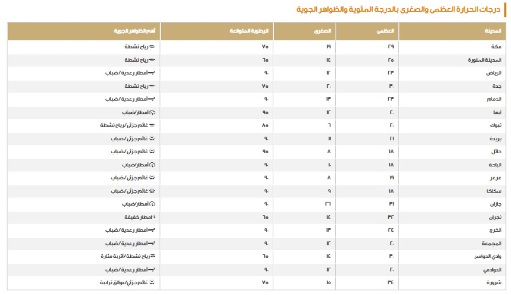 نرصد-درجات-الحرارة-والظواهر-الجوية-على-مناطق-المملكة