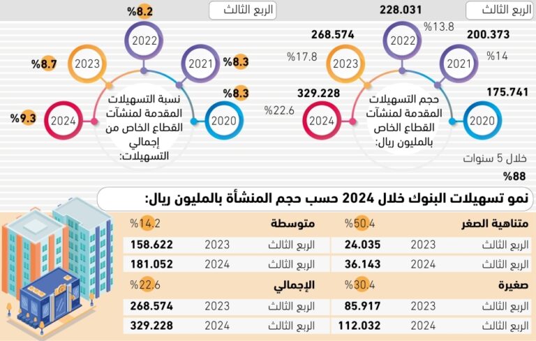 88%-نموا-بالتسهيلات-الممنوحة-للشركات