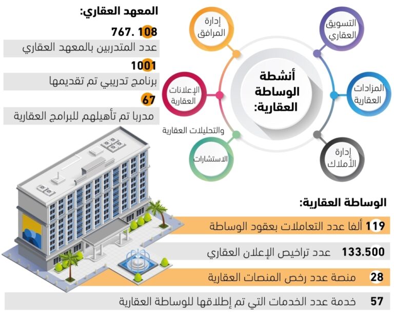 احتساب-مبالغ-الوساطة-الزائدة-
على-5%-ضمن-ثمن-العقار-–-#عاجل