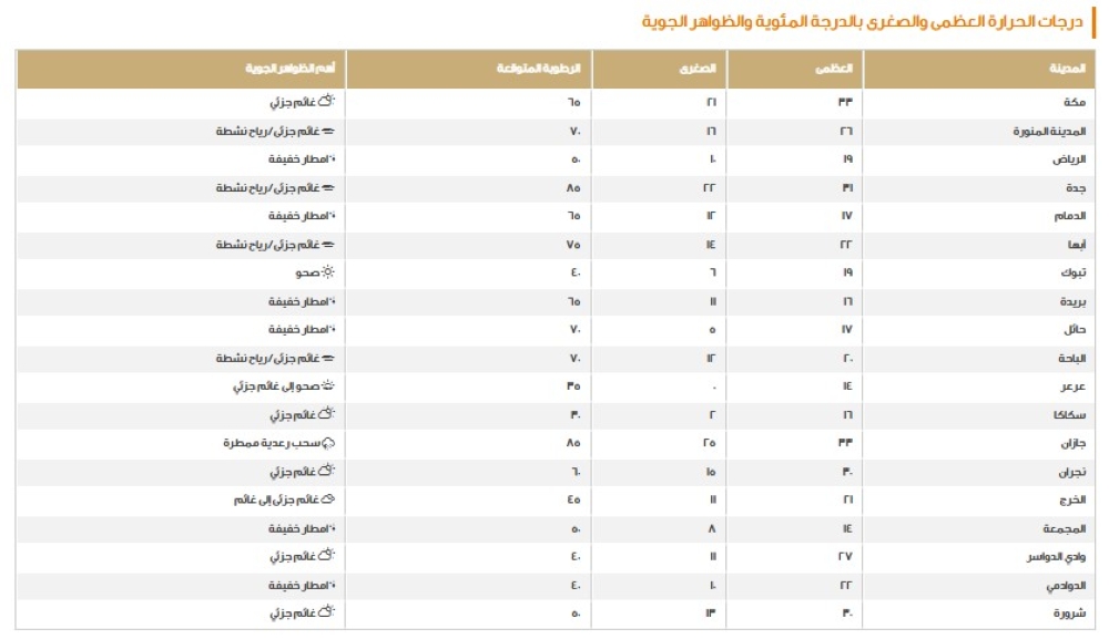 أدناها-13.-اعرف-درجات-الحرارة-اليوم-الخميس-بمناطق-المملكة