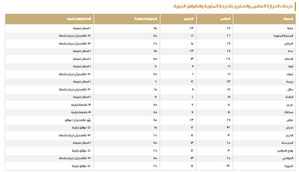 نرصد-درجات-الحرارة-والظواهر-الجوية-على-مناطق-المملكة-اليوم-الخميس