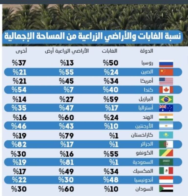 السعودية-تتصدر-أكبر-دول-العالم-مساحة-في-مؤشر-الأراضي-الزراعية