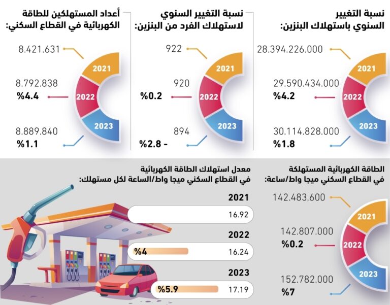 2.8%-انخفاض-استهلاك-الفرد-للبنزين