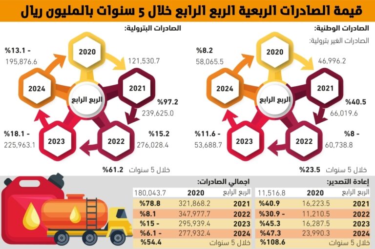 إعادة-التصدير-ترتفع-إلى-90.1-مليار-ريال