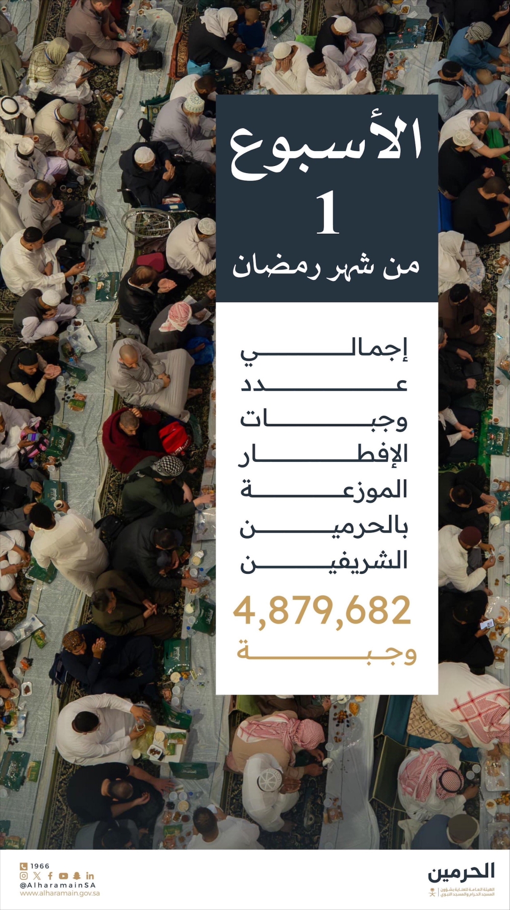 توزيع-4.8-مليون-وجبة-إفطار-بالحرمين-الشريفين-خلال-الأسبوع-الأول-من-رمضان