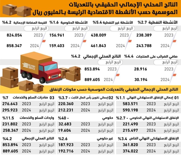 4.2%
نموا-بالاقتصاد-السعودي-مدفوعا-بالقطاع-غير-النفطي-والصادرات-–-#عاجل