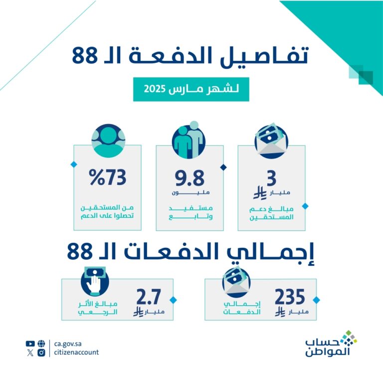 حساب-المواطن:-3-مليار-ريال-لمستفيدي-دفعة-شهر-مارس