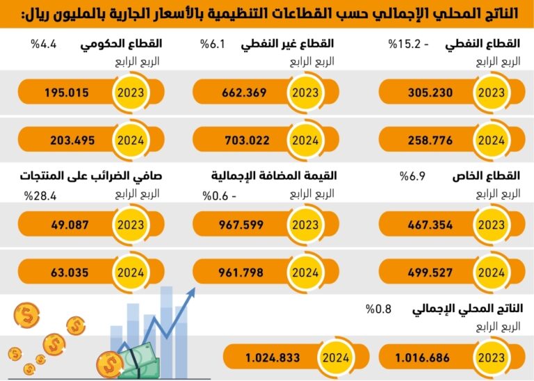 71%
إسهام-القطاع-الخاص-بالقطاع-غير-النفطي