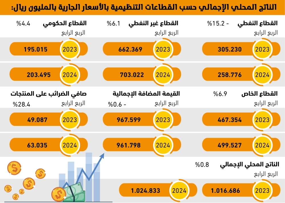 71%
إسهام-القطاع-الخاص-بالقطاع-غير-النفطي