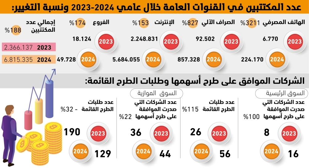 188%
زيادة-في-عدد-المكتتبين-بسوق-الأسهم