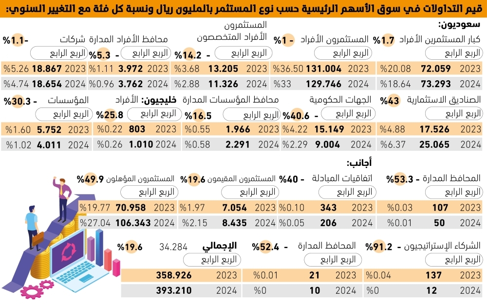 27%
من-تداولات-الأسهم-
للمستثمرين-الأجانب-–-#عاجل