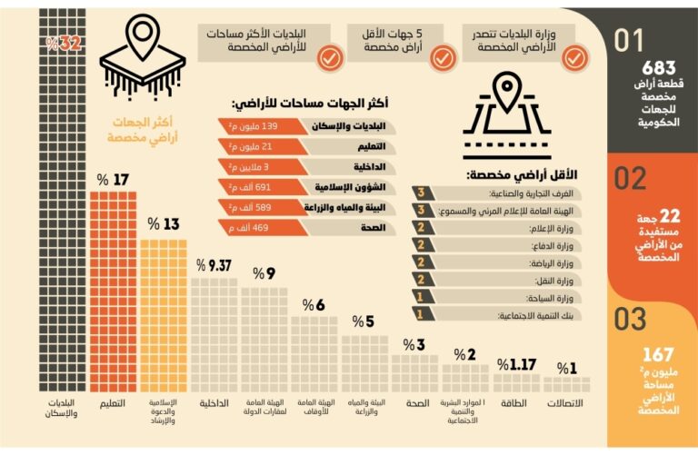 683-أرضا-مخصصة-للجهات-الحكومية-–-#عاجل