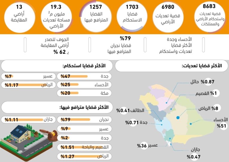 8683-قضية-تعديات-واستحكام-الأراضي-–-#عاجل