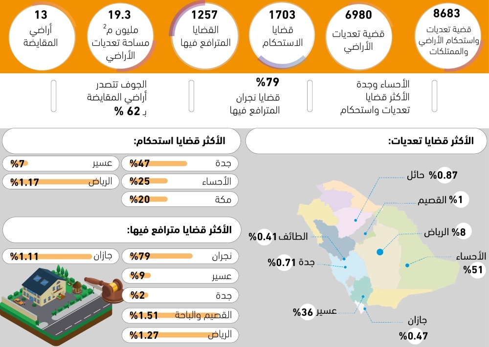 8683-قضية-تعديات-واستحكام-الأراضي-–-#عاجل