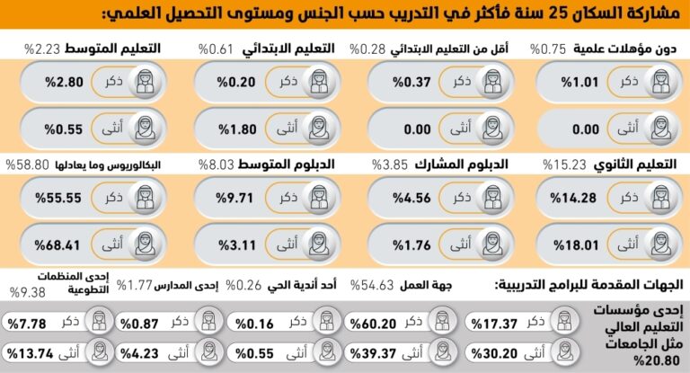 68.41%
من-الموظفات-الجامعيات-حصلن-على-تدريب-عملي-–-#عاجل