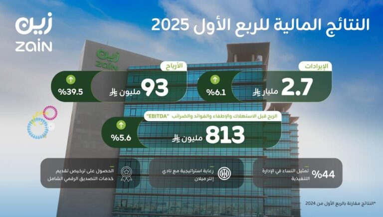  “زين-السعودية”-تحقق-نمو-في-صافي-أرباحها-بنسبة-39.5%-للربع-الأول-من-العام-2025م 