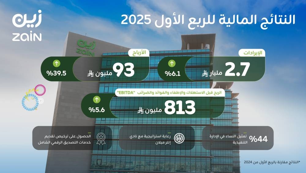  “زين-السعودية”-تحقق-نمو-في-صافي-أرباحها-بنسبة-39.5%-للربع-الأول-من-العام-2025م 