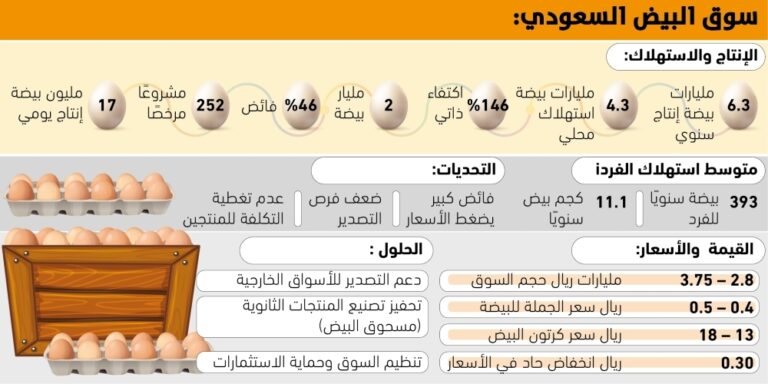 3.7-مليارات-ريال-حجم-سوق-البيض-المحلي-–-#عاجل