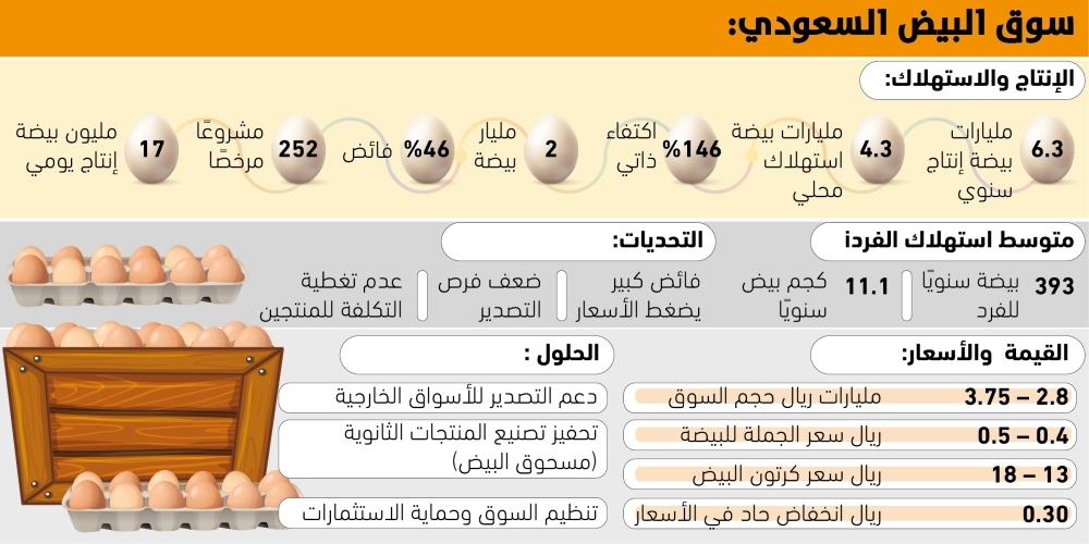 3.7-مليارات-ريال-حجم-سوق-البيض-المحلي-–-#عاجل