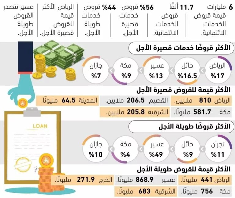 6-مليارات-قروض-الخدمات-الائتمانية