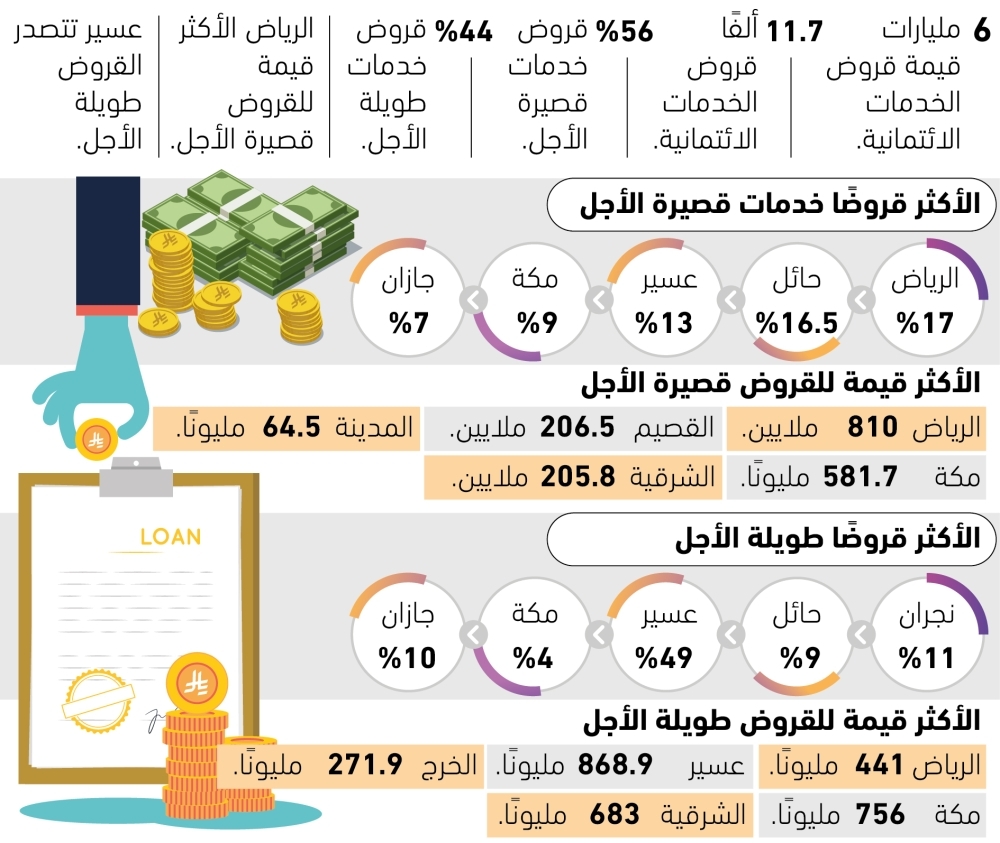 6-مليارات-قروض-الخدمات-الائتمانية
