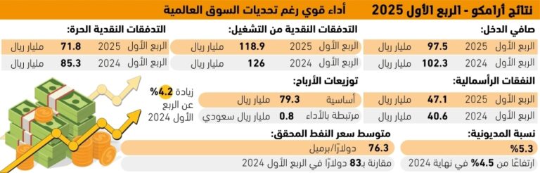 4.2%-نموا-بتوزيعات-أرباح-أرامكو-–-#عاجل