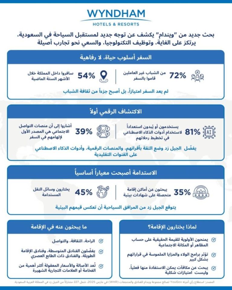 الشباب-السعودي-يقود-تنمية-قطاع-السياحة-الداخلية-في-المملكة 