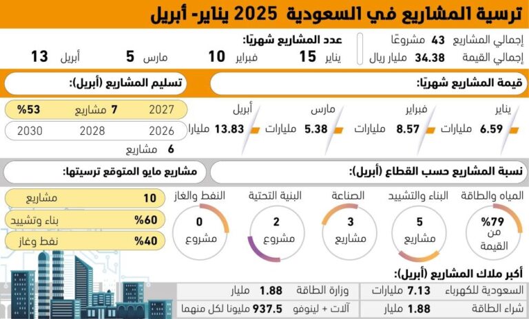 34.38-مليار-ريال-قيمة-المشاريع-المرساة-منذ-بداية-العام-–-#عاجل