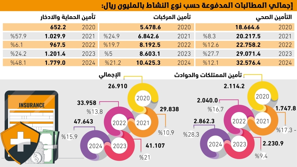 77%-نموا-بمطالبات-التأمين-–-#عاجل