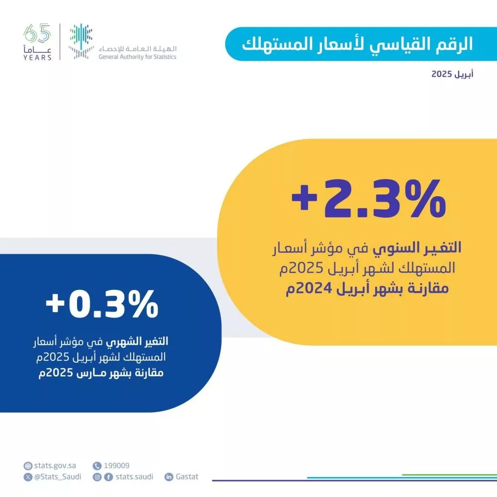 الإحصاء:-معدل-التضخم-في-السعودية يبلغ 2.3%-خلال أبريل 2025