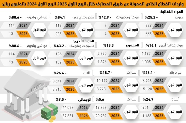 9.5%-تراجعا-في-تمويل-واردات-القطاع-الخاص-–-#عاجل