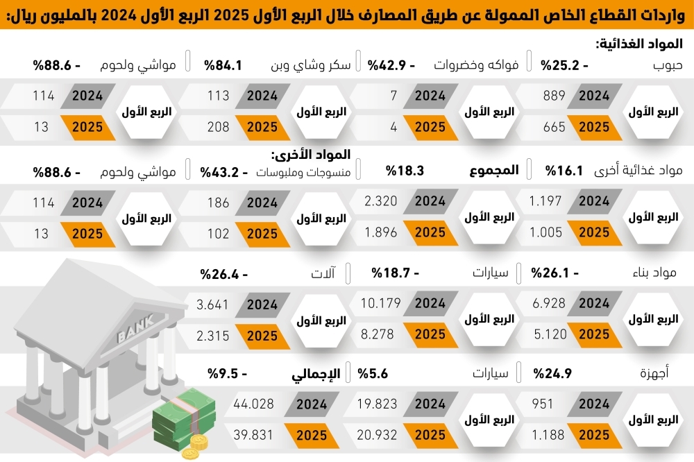 9.5%-تراجعا-في-تمويل-واردات-القطاع-الخاص-–-#عاجل