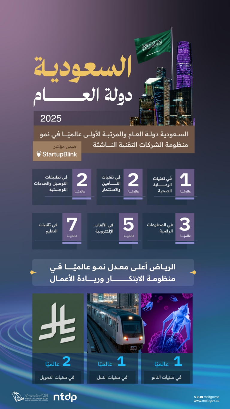 دولة-العام.-المملكة-الأولى-عالميًّا-في-نمو-الابتكار-والشركات-التقنية