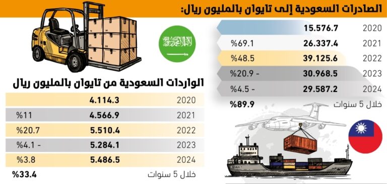 78%
نموا-بالتبادل-التجاري-
بين-السعودية-وتايوان-–-#عاجل