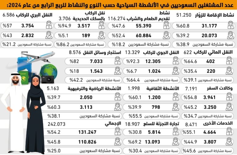 45.8%من-العاملين-بقطاع-السياحة-إناث-–-#عاجل
