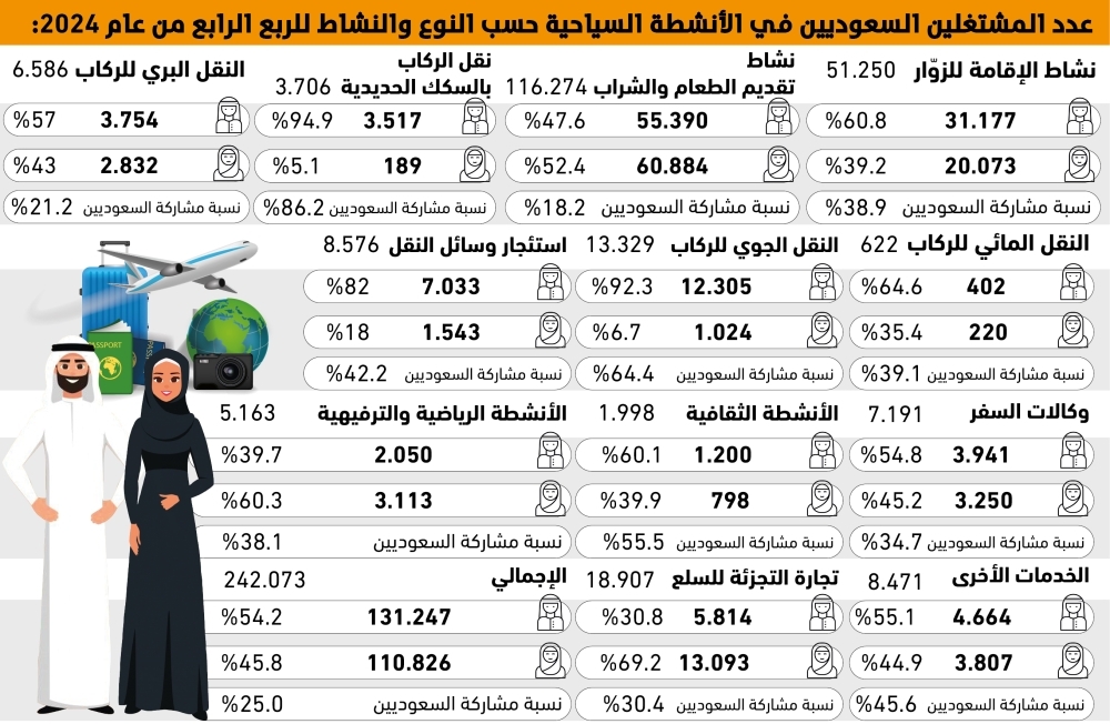 45.8%من-العاملين-بقطاع-السياحة-إناث-–-#عاجل