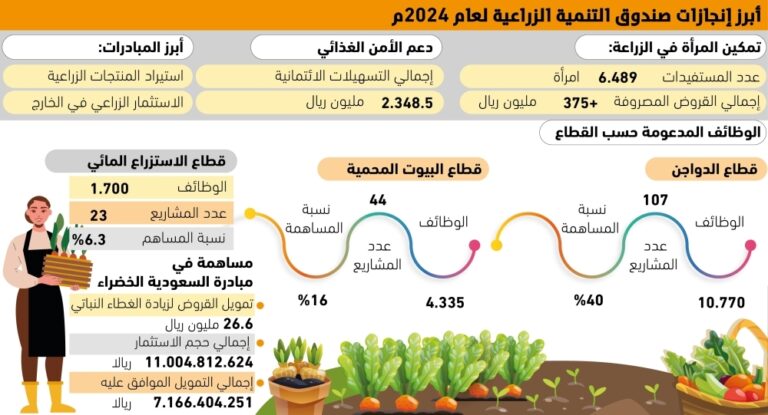 375-مليونا-لتمكين-المرأة-في-الزراعة-–-#عاجل
