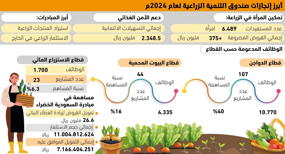 375-مليونا-لتمكين-المرأة-في-الزراعة-–-#عاجل