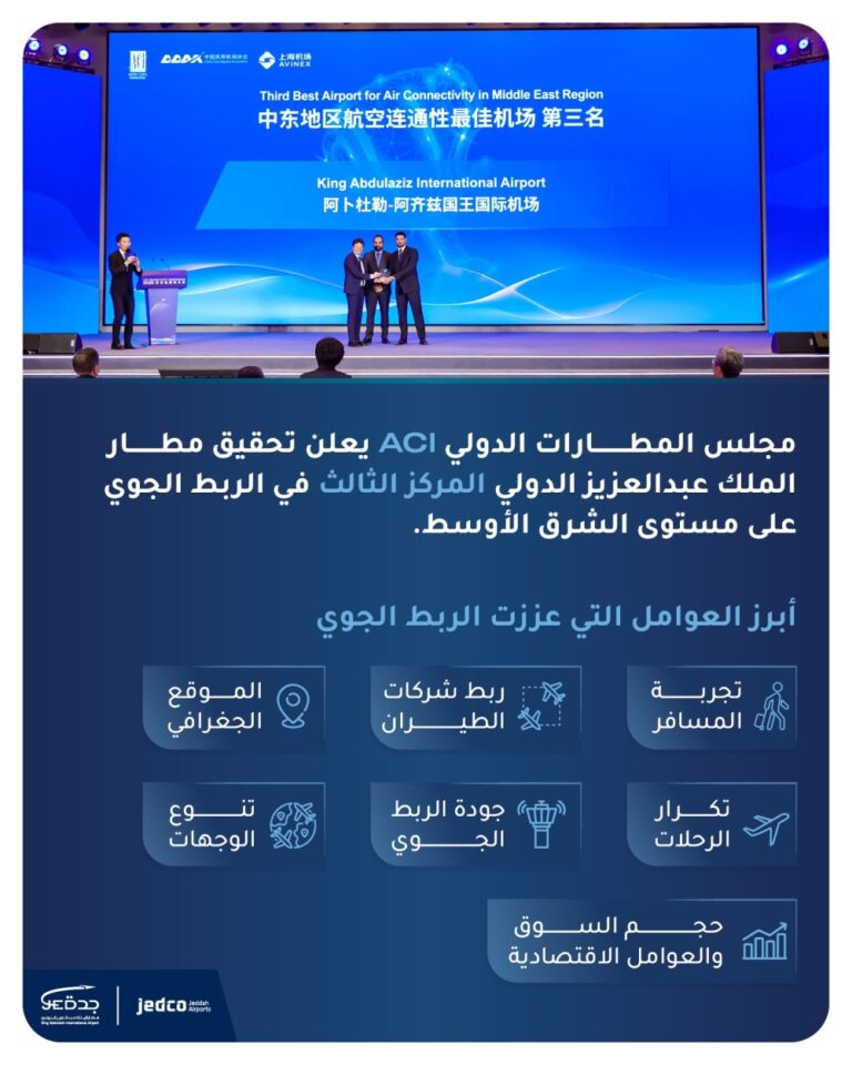 مطار-الملك-عبدالعزيز-يتصدر-مطارات-الشرق-الأوسط-في-الربط-الجوي